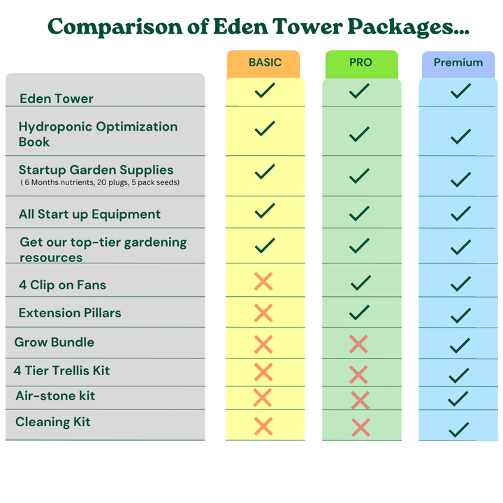 showing the differences of the eden tower bundles