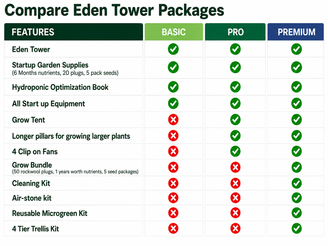 Comparing all the different Eden Tower Packages Basic, Pro, Premium and showing how they are different. 