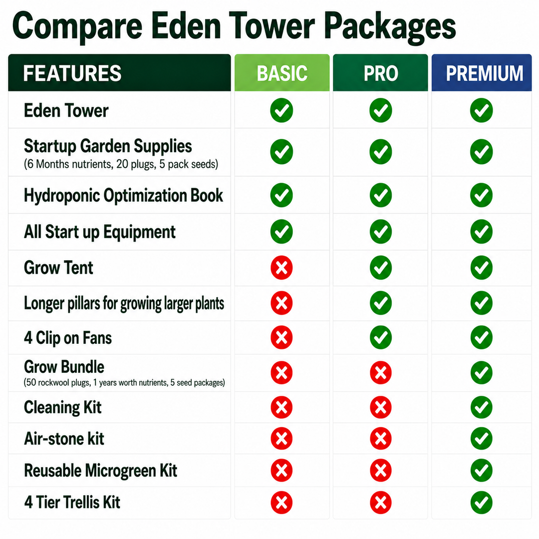 Showing the difference between the Basic, Pro, Premium Eden Tower System The basic included everything out of the box. Pro is everything in the basic plus grow tent, 4 fans and longer pillars. Premium is everything in Basic, Pro and you get microgreen kit, air-stone, trellis kit and grow bundle