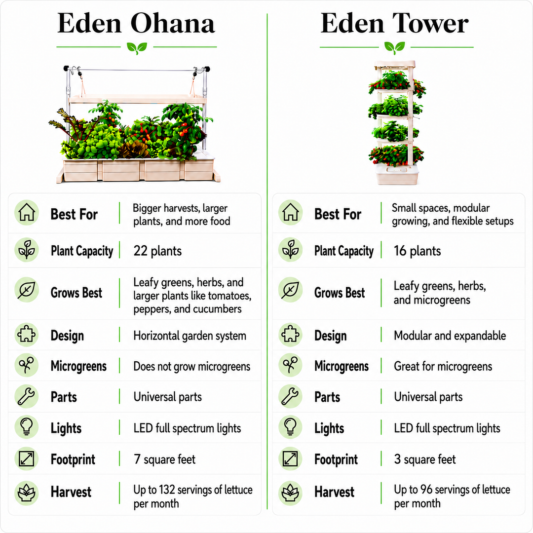 Comparison chart of Eden Ohana and Eden Tower vertical garden systems. What features each hydroponic indoor garden has